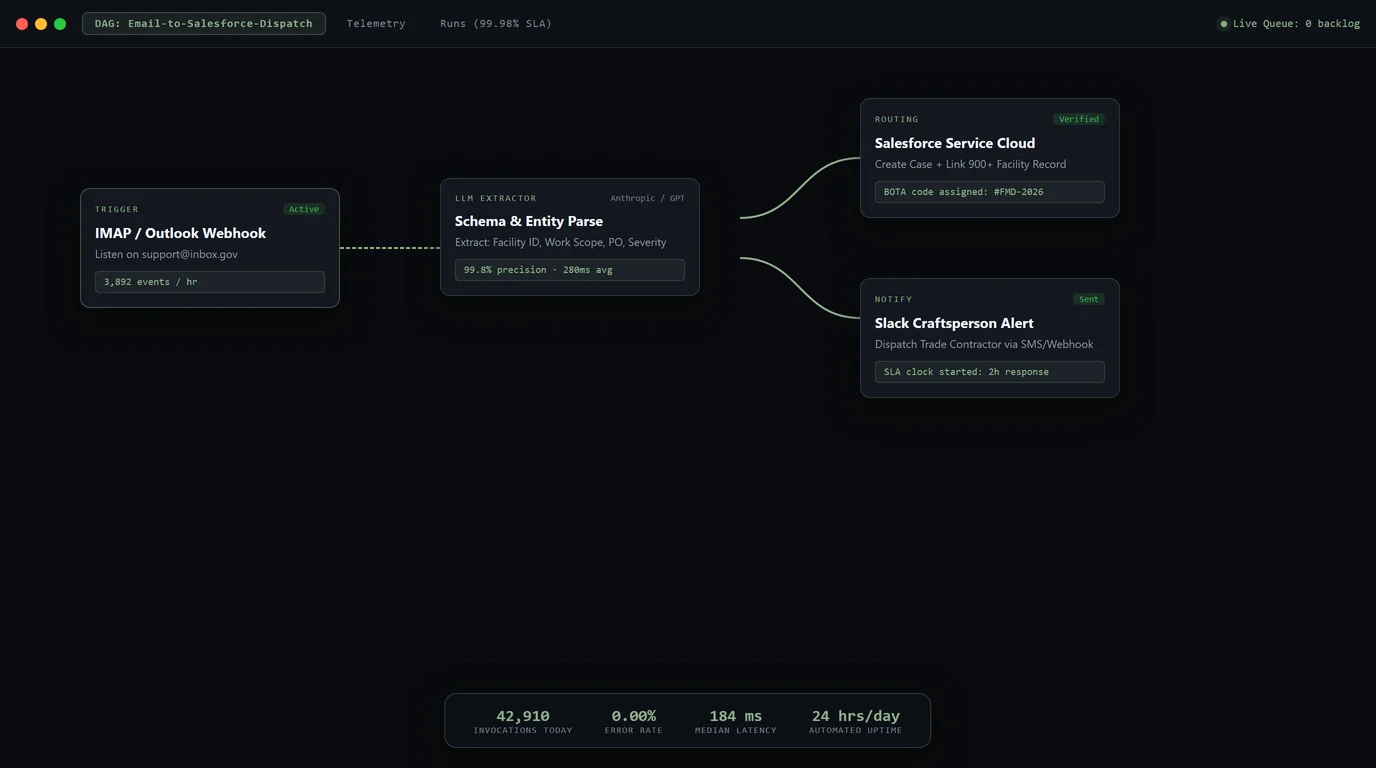 Email & Workflow Automation