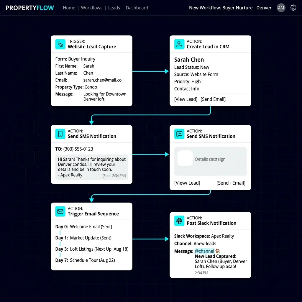 Real Estate Lead Automation — DMV
