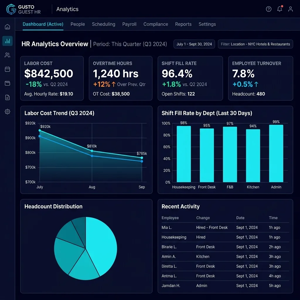 Workforce Analytics Dashboard — Harri